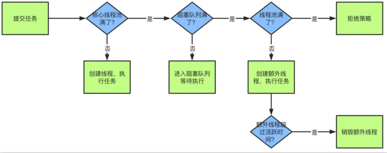 线程池执行流程