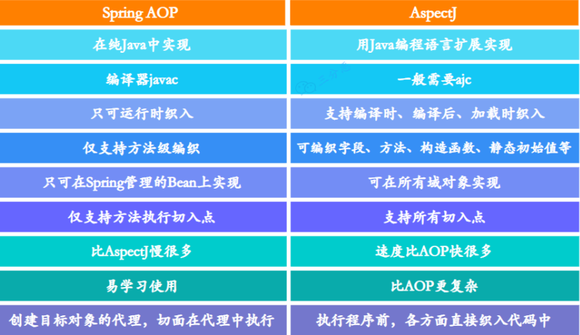 Spring AOP和AspectJ AOP的区别
