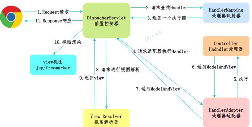 SpringMVC工作流程.png